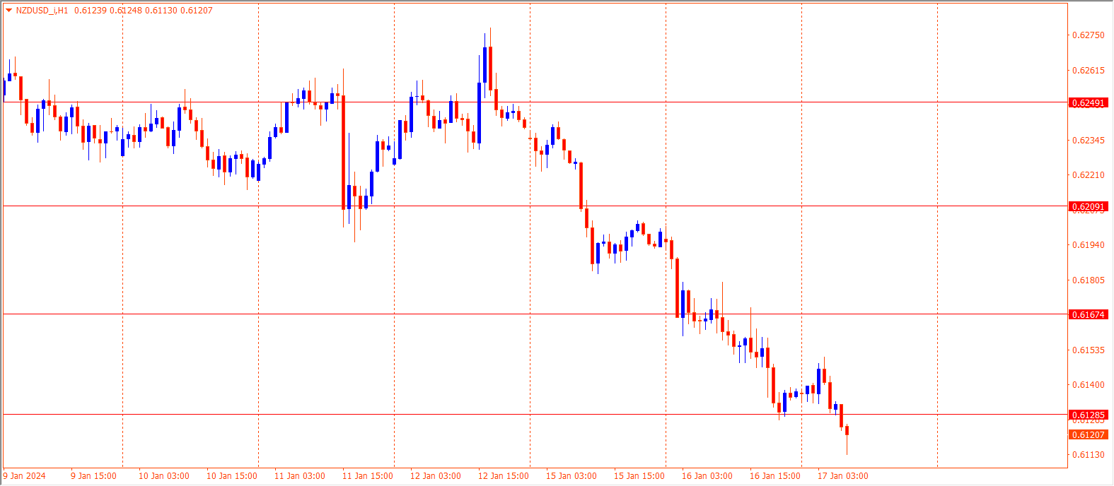 NZDUSD